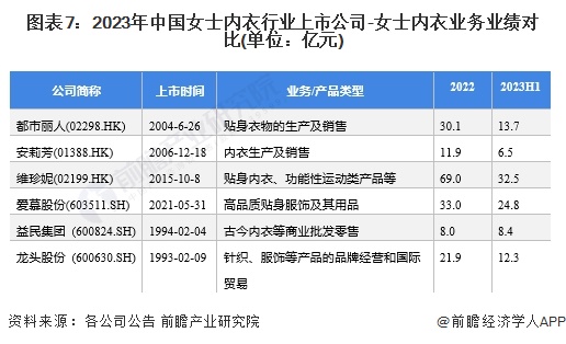 beSt365官网入口【最全】2024年中国女士内衣行业上市公司市场竞争格局分析 三大方面进行全方位对比(图2)